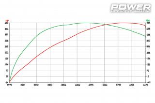 BMW 135i E82 417wHp